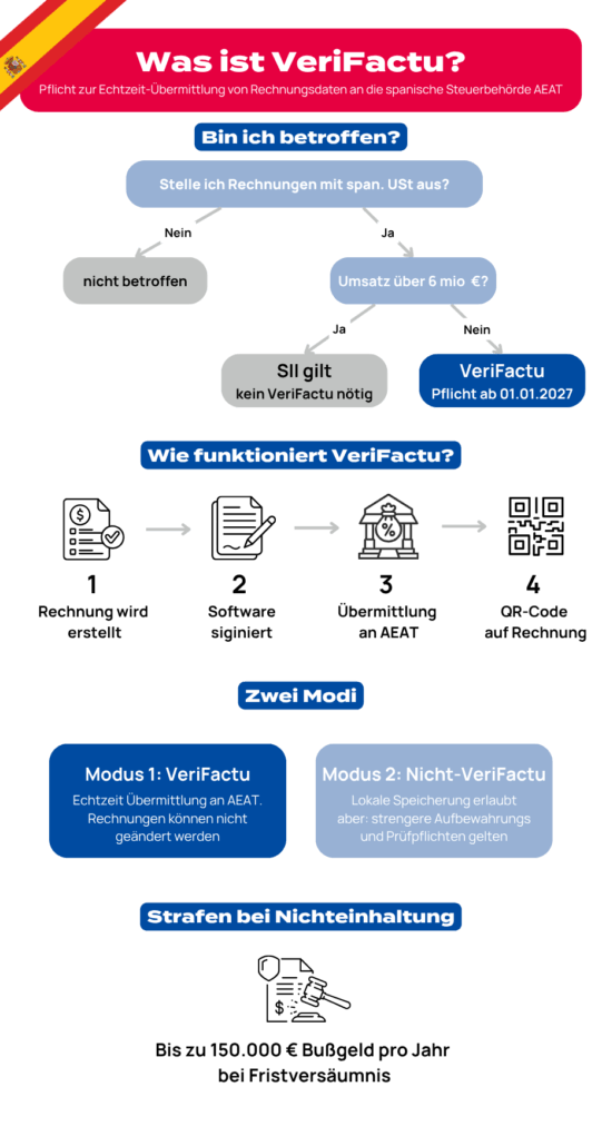 Was ist VeriFactu - Infografik Was ist VeriFactu - Infografik